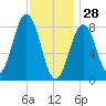 Otis Cove tide chart for Wednesday, January 28, 2026