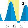 Otis Cove tide chart for Friday, January 2, 2026