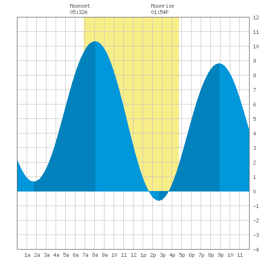 Otis Cove tide chart for Friday, January 30, 2026