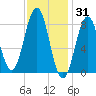 Otis Cove tide chart for Saturday, January 31, 2026
