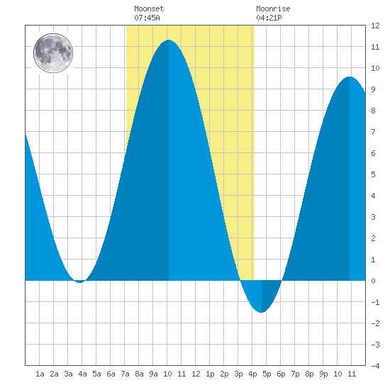 Otis Cove tide chart for Saturday, January 3, 2026