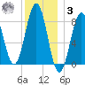 Otis Cove tide chart for Saturday, January 3, 2026