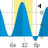 Otis Cove tide chart for Sunday, January 4, 2026