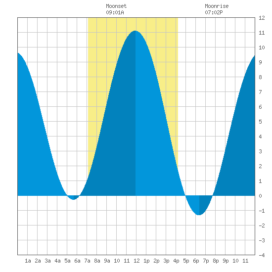 Otis Cove tide chart for Monday, January 5, 2026