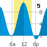Otis Cove tide chart for Monday, January 5, 2026