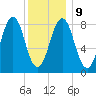 Otis Cove tide chart for Friday, January 9, 2026