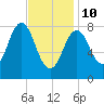 Otis Cove tide chart for Tuesday, February 10, 2026