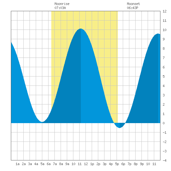Otis Cove tide chart for Wednesday, February 18, 2026