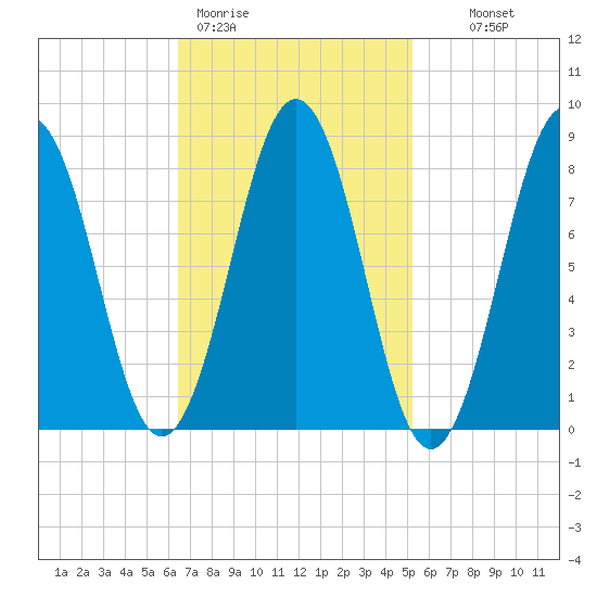 Otis Cove tide chart for Thursday, February 19, 2026
