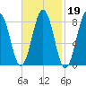 Otis Cove tide chart for Thursday, February 19, 2026