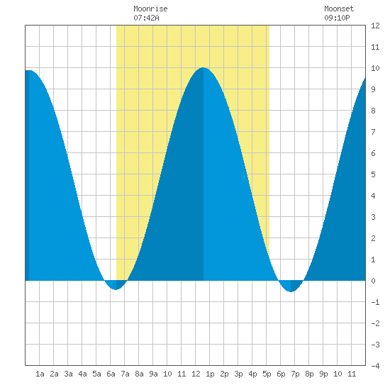 Otis Cove tide chart for Friday, February 20, 2026