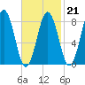 Otis Cove tide chart for Saturday, February 21, 2026