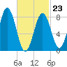 Otis Cove tide chart for Monday, February 23, 2026