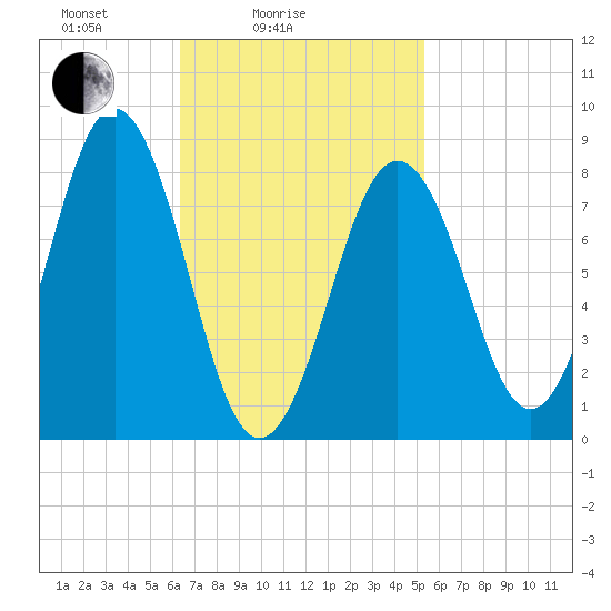 Otis Cove tide chart for Tuesday, February 24, 2026