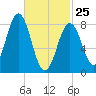 Otis Cove tide chart for Wednesday, February 25, 2026