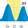 Otis Cove tide chart for Friday, February 27, 2026