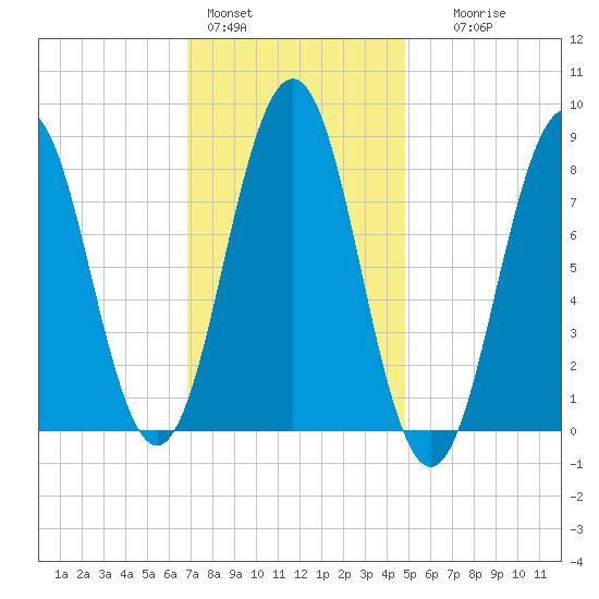 Otis Cove tide chart for Tuesday, February 3, 2026