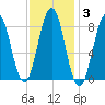 Otis Cove tide chart for Tuesday, February 3, 2026