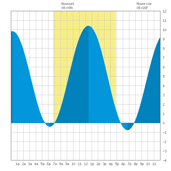 Otis Cove tide chart for Wednesday, February 4, 2026