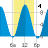 Otis Cove tide chart for Wednesday, February 4, 2026