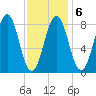 Otis Cove tide chart for Friday, February 6, 2026