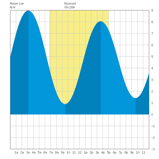 Otis Cove tide chart for Sunday, February 8, 2026