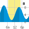 Otis Cove tide chart for Sunday, February 8, 2026
