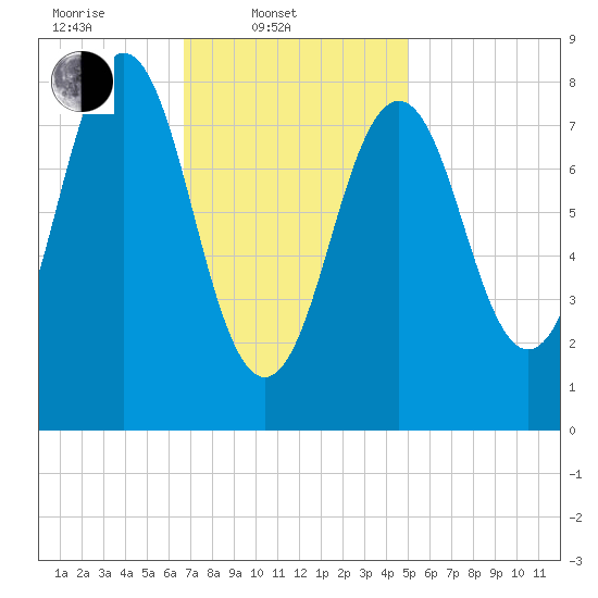 Otis Cove tide chart for Monday, February 9, 2026