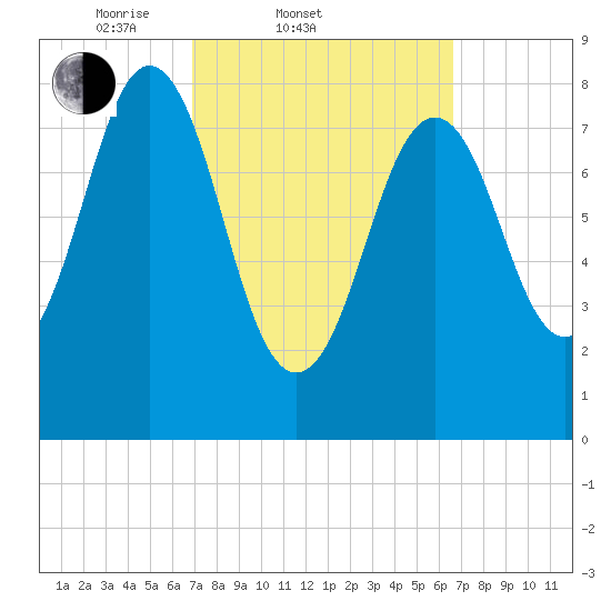 Otis Cove tide chart for Wednesday, March 11, 2026