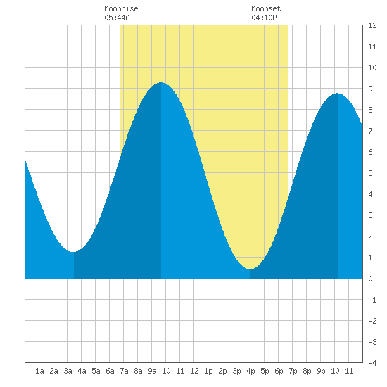 Otis Cove tide chart for Monday, March 16, 2026