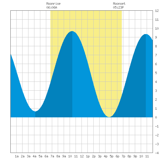 Otis Cove tide chart for Tuesday, March 17, 2026