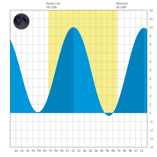 Otis Cove tide chart for Wednesday, March 18, 2026
