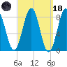 Otis Cove tide chart for Wednesday, March 18, 2026