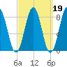 Otis Cove tide chart for Thursday, March 19, 2026