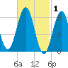 Otis Cove tide chart for Sunday, March 1, 2026