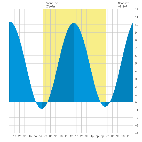 Otis Cove tide chart for Friday, March 20, 2026