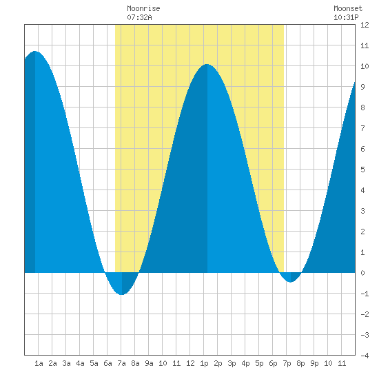 Otis Cove tide chart for Saturday, March 21, 2026