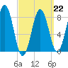 Otis Cove tide chart for Sunday, March 22, 2026
