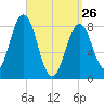 Otis Cove tide chart for Thursday, March 26, 2026