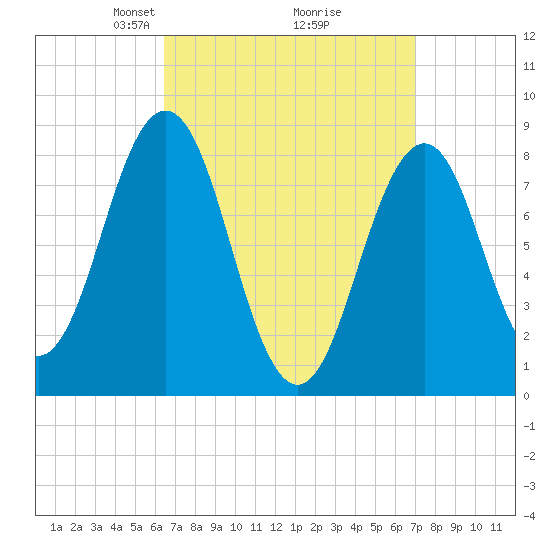 Otis Cove tide chart for Friday, March 27, 2026