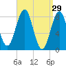 Otis Cove tide chart for Sunday, March 29, 2026