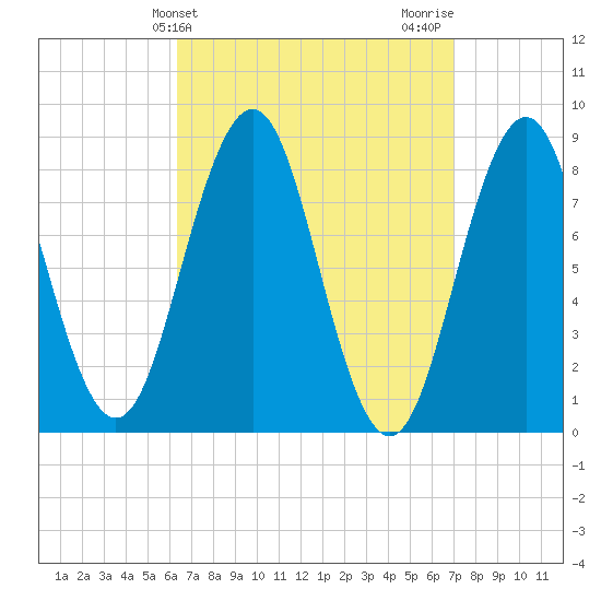 Otis Cove tide chart for Monday, March 30, 2026