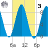 Otis Cove tide chart for Tuesday, March 3, 2026