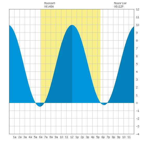 Otis Cove tide chart for Thursday, March 5, 2026