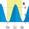 Otis Cove tide chart for Friday, March 6, 2026