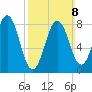 Otis Cove tide chart for Sunday, March 8, 2026