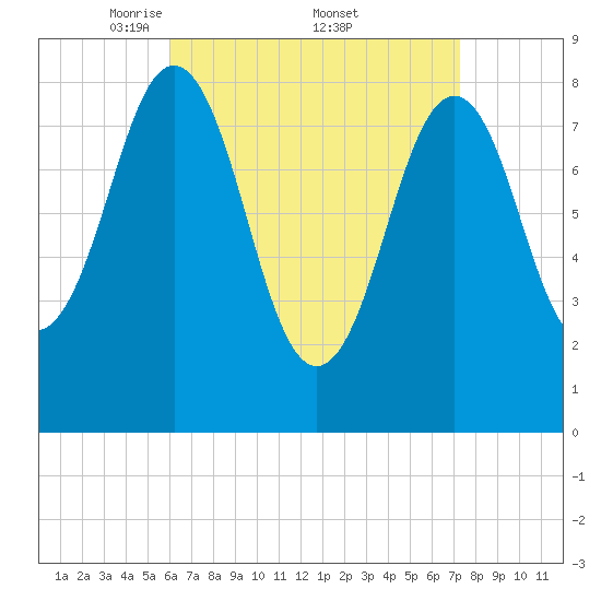 Otis Cove tide chart for Saturday, April 11, 2026