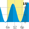 Otis Cove tide chart for Thursday, April 16, 2026