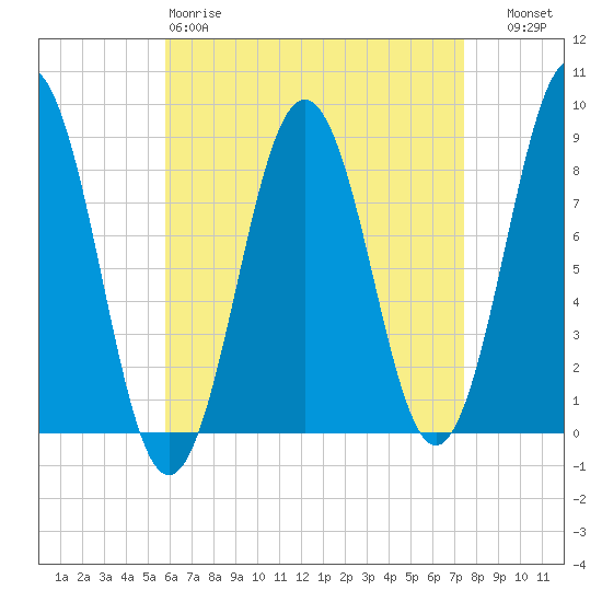 Otis Cove tide chart for Saturday, April 18, 2026