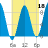 Otis Cove tide chart for Saturday, April 18, 2026